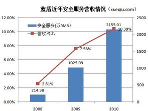 藍盾安全業(yè)務轉(zhuǎn)型 第三方采購的安全集成能否持續(xù)增長？